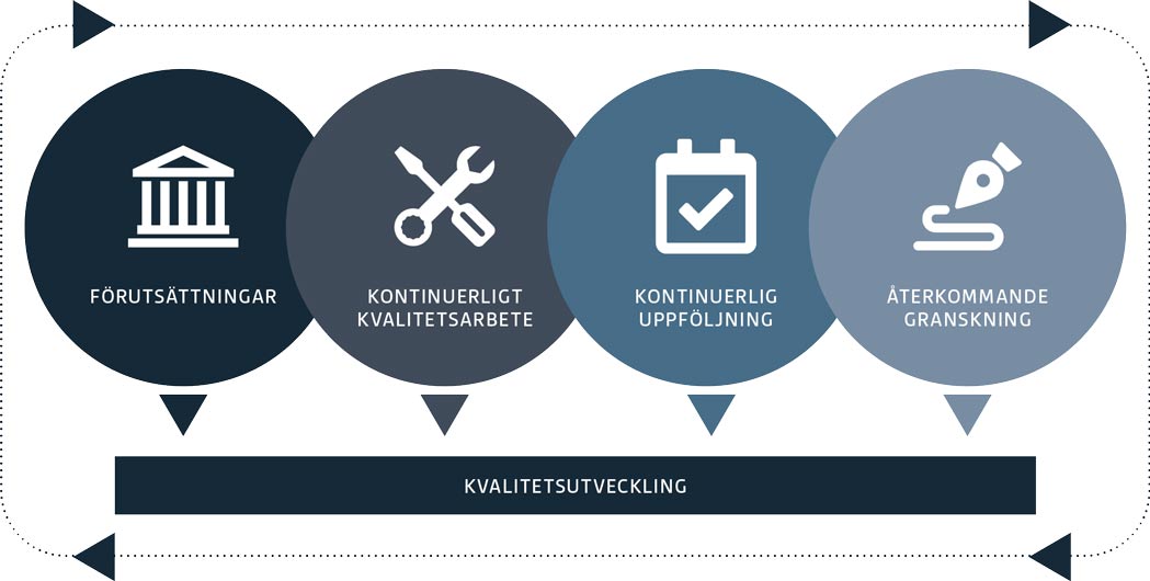 Modell för kvalitetsarbete