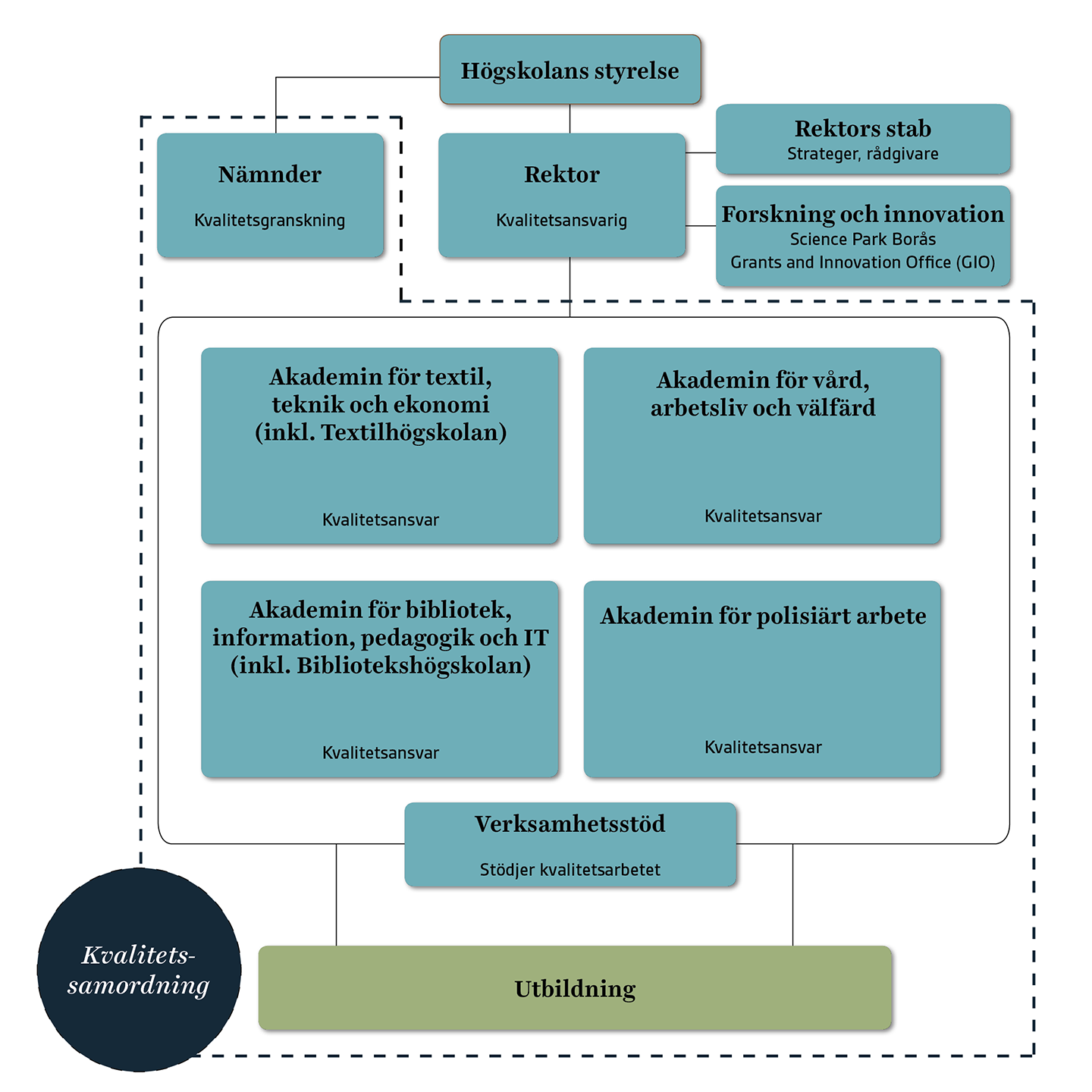 Organisationsschema 