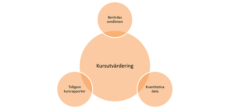 Kursutvärderingens ingående delar: Berördas omdömen, Kvantitativa data och Tidigare kursrapporter