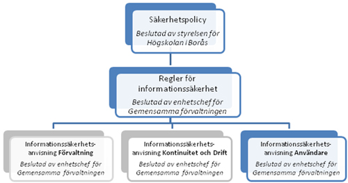 Bild på ledningssystemet för informationssäkerhet (beskrivet nedan)